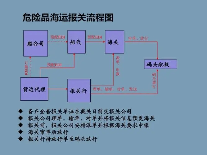 危险品出口泰国海运流程