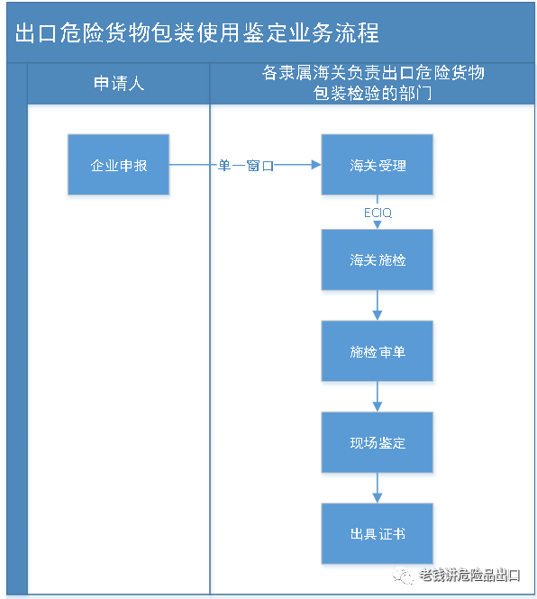 危包证申请